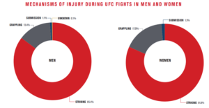 I 1300 infortuni nelle MMA rilevati dalla UFC Performance Institute